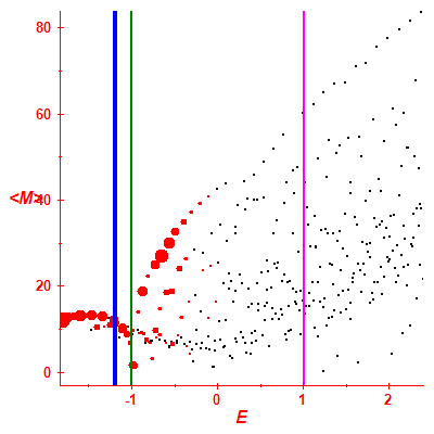 Peres lattice <M>